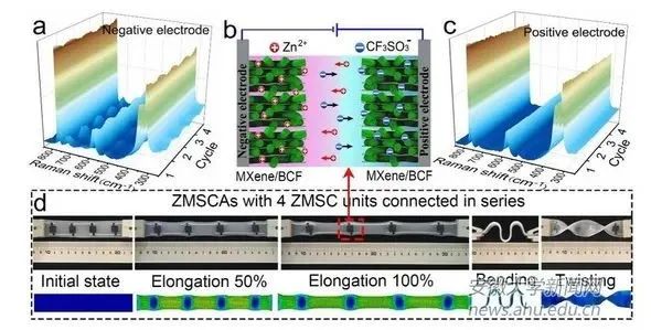 安徽大学《ESM》:微型锌离子超级电容器领域取得重要进展!的图2